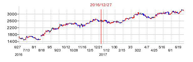 日本工営の併合時株価チャート