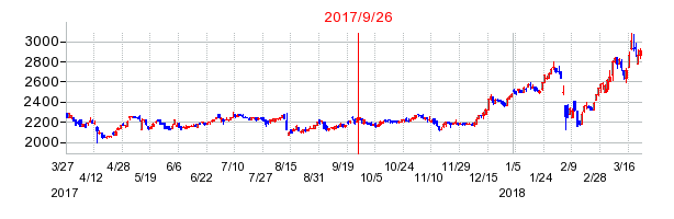 中外炉工業の併合時株価チャート