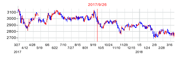 昭和産業の併合時株価チャート