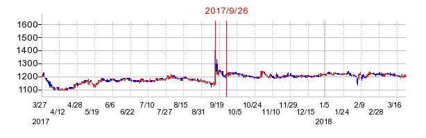 東洋精糖の併合時株価チャート