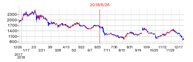 ジーエヌアイグループ（GNI）の併合時株価チャート