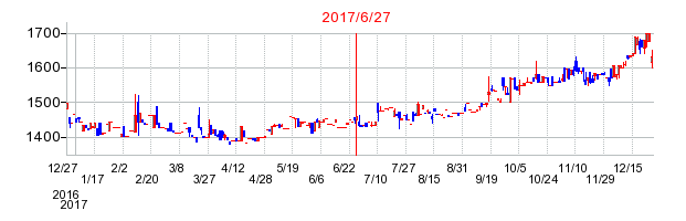 カンロの併合時株価チャート