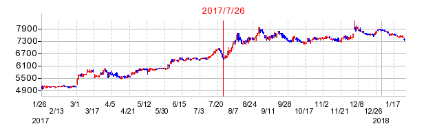 モロゾフの併合時株価チャート