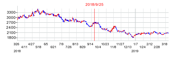 プリマハムの併合時株価チャート