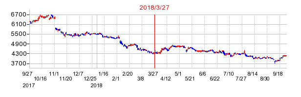 日本ハムの併合時株価チャート