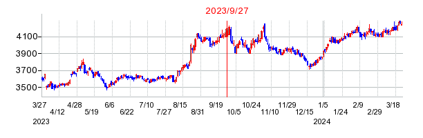 伊藤ハム米久ホールディングスの併合時株価チャート