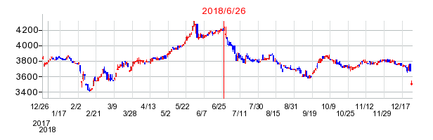 北海道コカ・コーラボトリングの併合時株価チャート