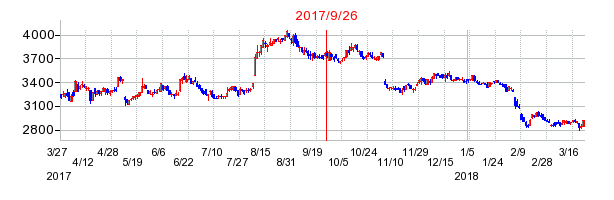 日清オイリオグループの併合時株価チャート