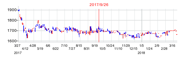 ボーソー油脂の併合時株価チャート