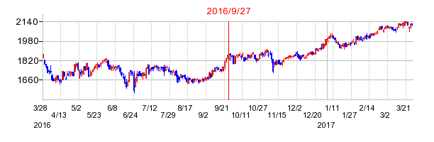 J-オイルミルズの併合時株価チャート