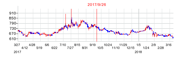 アスモの併合時株価チャート