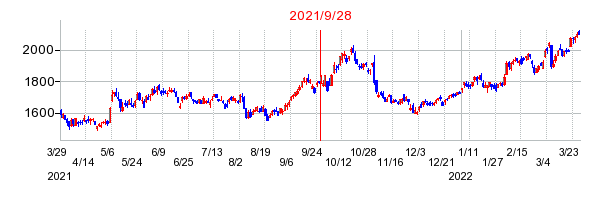 双日の併合時株価チャート