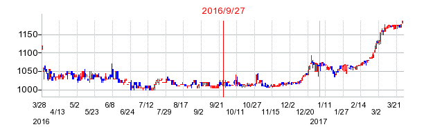 ブルドックソースの併合時株価チャート