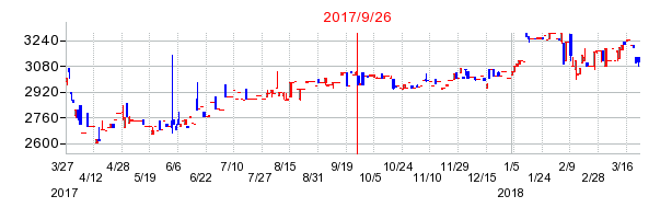 和弘食品の併合時株価チャート