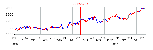ニチレイの併合時株価チャート