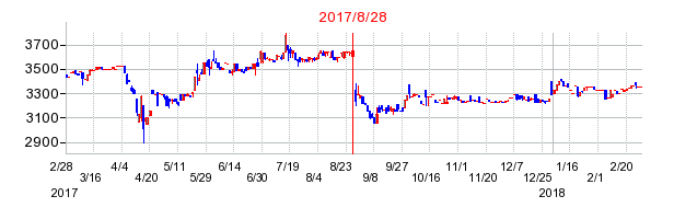 セイヒョーの併合時株価チャート