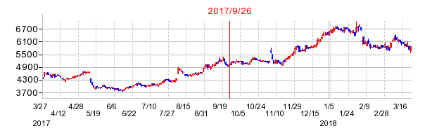 グンゼの併合時株価チャート