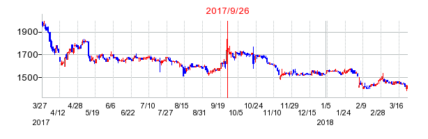 神栄の併合時株価チャート