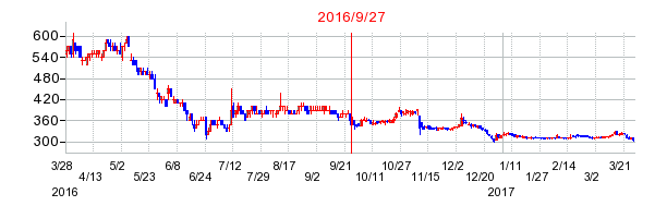 ポラリス・ホールディングスの併合時株価チャート