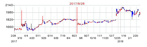 ライフフーズの併合時株価チャート