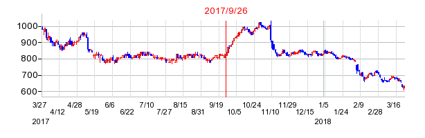 ユニチカの併合時株価チャート