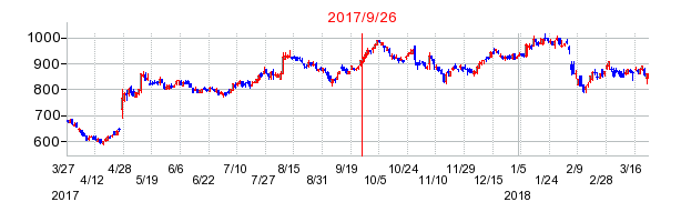 ダイワボウホールディングスの併合時株価チャート