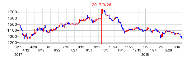 シキボウの併合時株価チャート