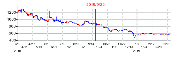 オーミケンシの併合時株価チャート
