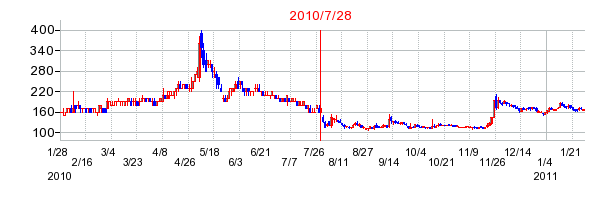 ＵＮＩＶＡ・Ｏａｋホールディングスの併合時株価チャート