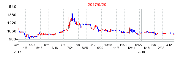 新内外綿の併合時株価チャート