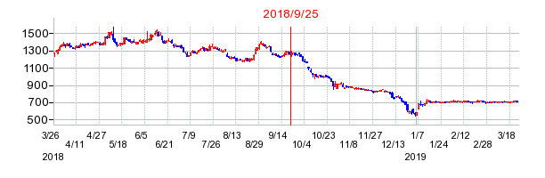 カネヨウの併合時株価チャート
