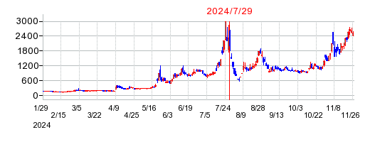 メタプラネットの併合時株価チャート