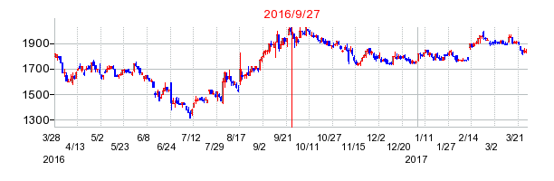 サカイオーベックスの併合時株価チャート