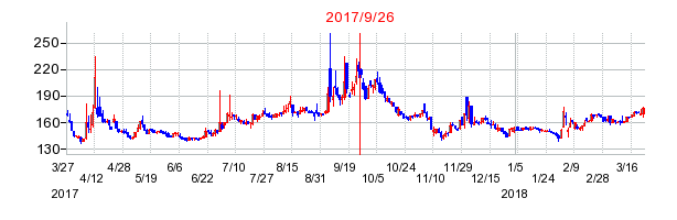 北日本紡績の併合時株価チャート