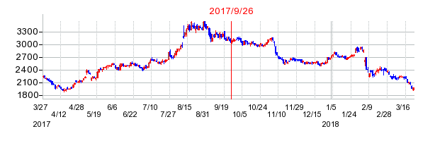 宮地エンジニアリンググループの併合時株価チャート