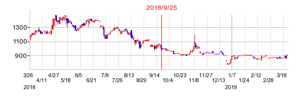 MIEコーポの併合時株価チャート