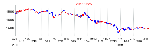 イチカワの併合時株価チャート