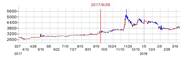 フジコーの併合時株価チャート