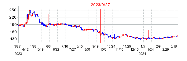 テルマー湯ホールディングスの併合時株価チャート