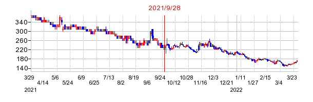 ミライノベートの併合時株価チャート