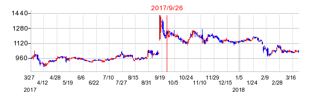 ダイニックの併合時株価チャート