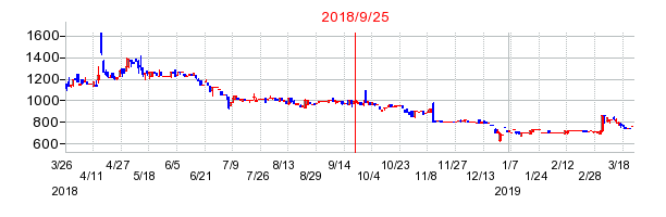 倉庫精練の併合時株価チャート