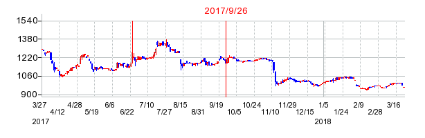 オーベクスの併合時株価チャート