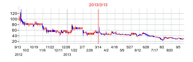 グローバルアジアホールディングスの併合時株価チャート