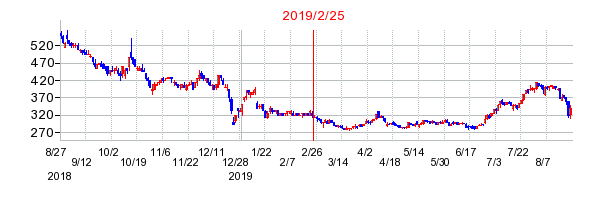 ジー・スリーホールディングスの併合時株価チャート