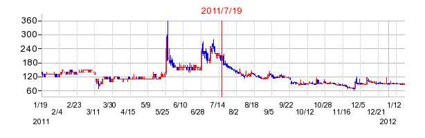 ジェイ・エスコムホールディングスの併合時株価チャート