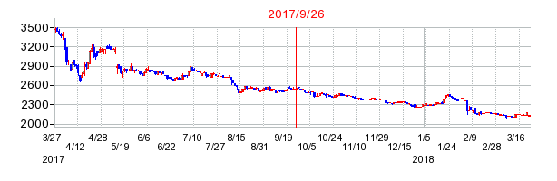 スーパーバッグの併合時株価チャート
