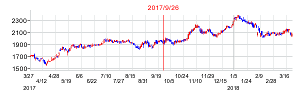 トーモクの併合時株価チャート