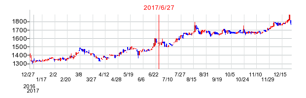 ダイナパックの併合時株価チャート