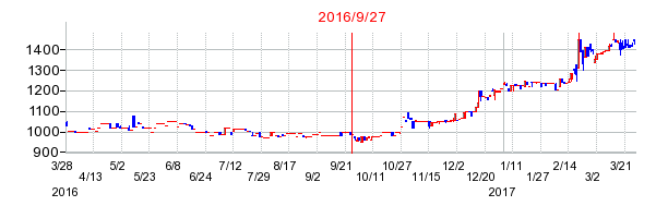 昭和パックスの併合時株価チャート